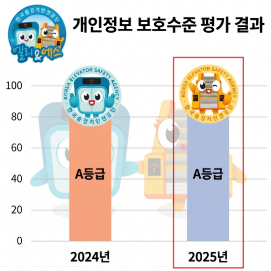 개인정보 보호수준 평가 결과 2023년 A등급, 2024년 A등급
